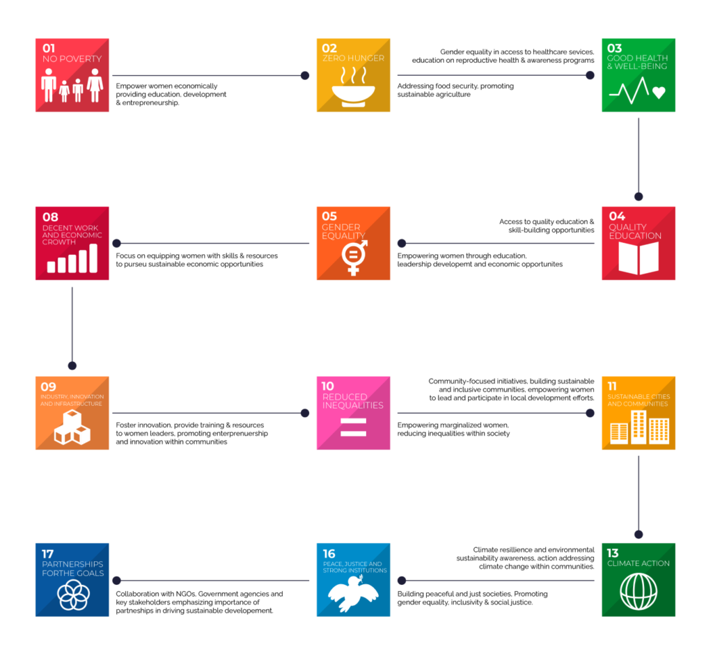 SDG Aligned - Women's Education Project